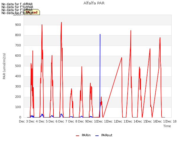 plot of Alfalfa PAR