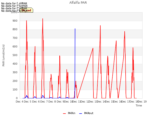 plot of Alfalfa PAR