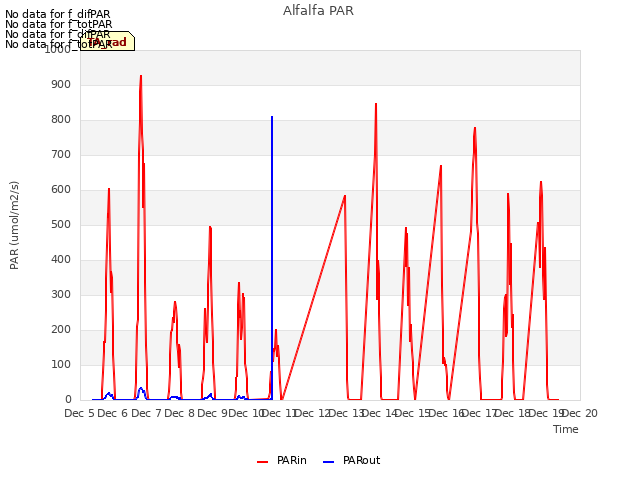 plot of Alfalfa PAR