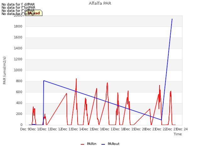 plot of Alfalfa PAR