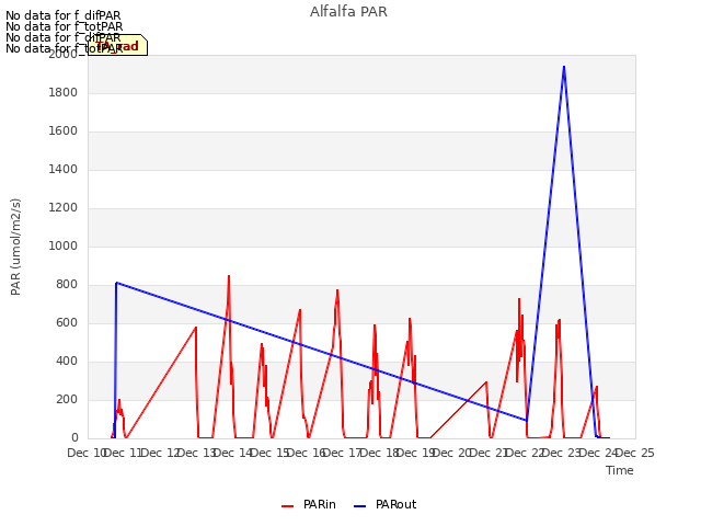 plot of Alfalfa PAR