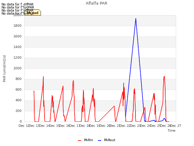 plot of Alfalfa PAR