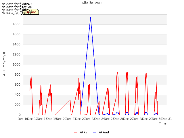 plot of Alfalfa PAR
