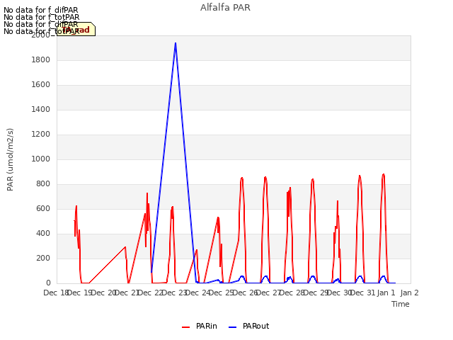 plot of Alfalfa PAR