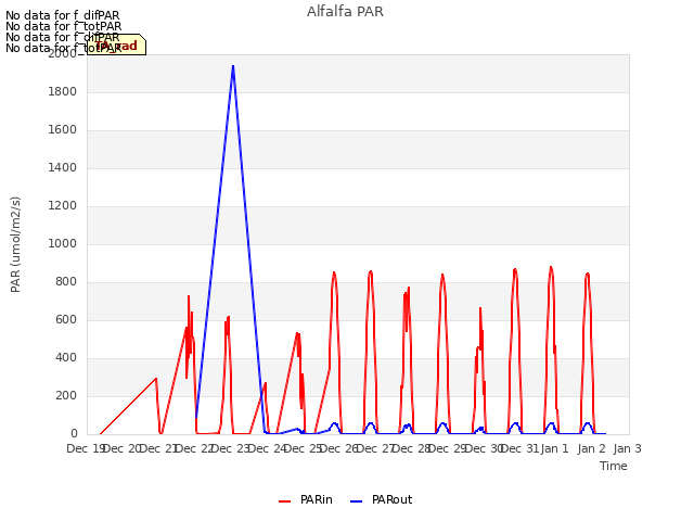 plot of Alfalfa PAR