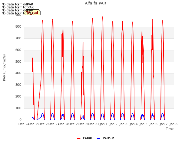 plot of Alfalfa PAR