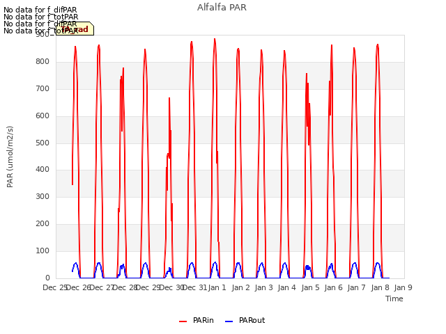 plot of Alfalfa PAR