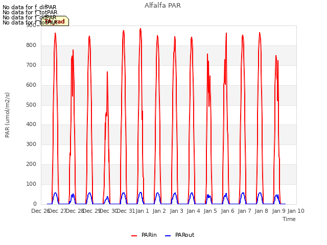 plot of Alfalfa PAR