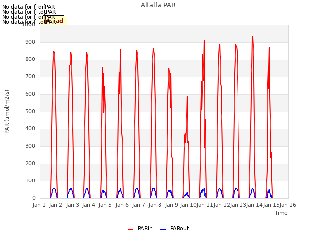 plot of Alfalfa PAR