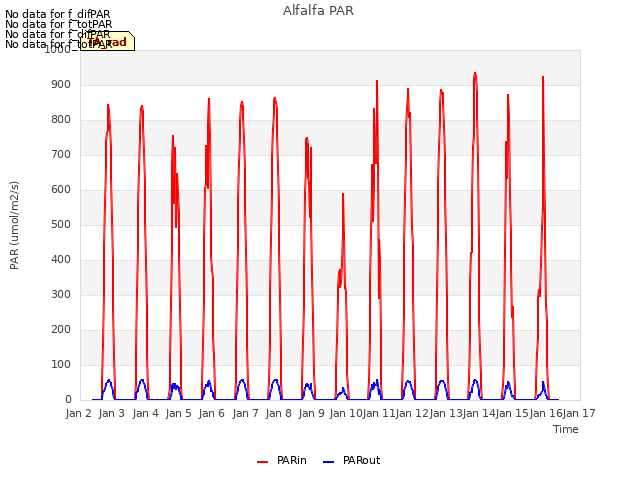 plot of Alfalfa PAR