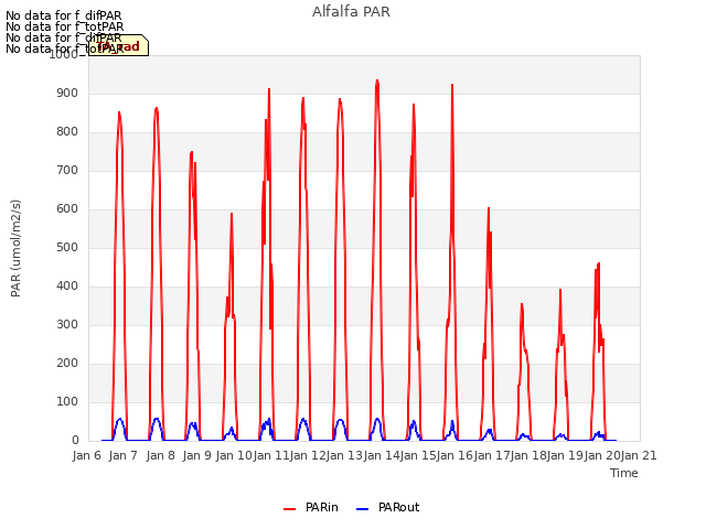 plot of Alfalfa PAR