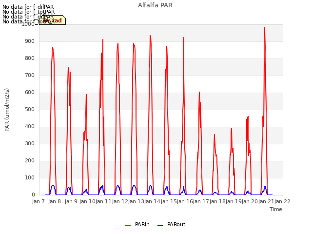 plot of Alfalfa PAR