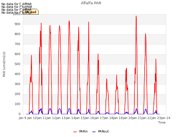 plot of Alfalfa PAR