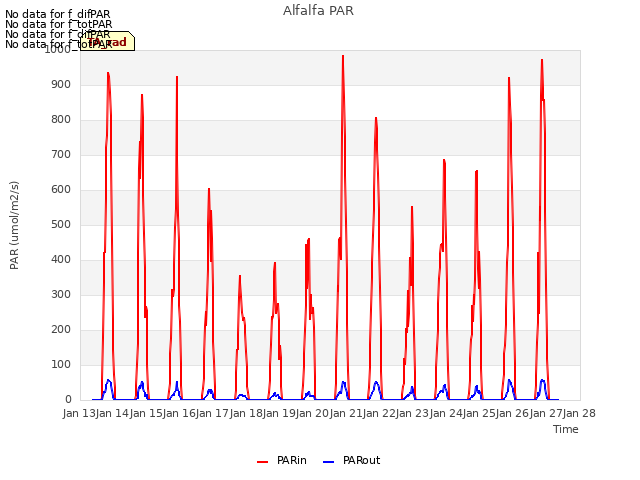 plot of Alfalfa PAR