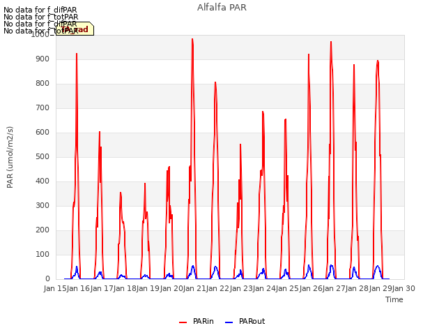 plot of Alfalfa PAR