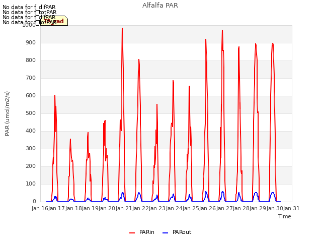 plot of Alfalfa PAR