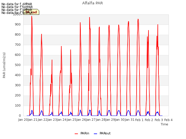 plot of Alfalfa PAR