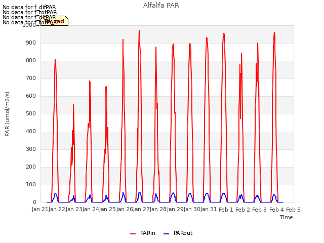 plot of Alfalfa PAR