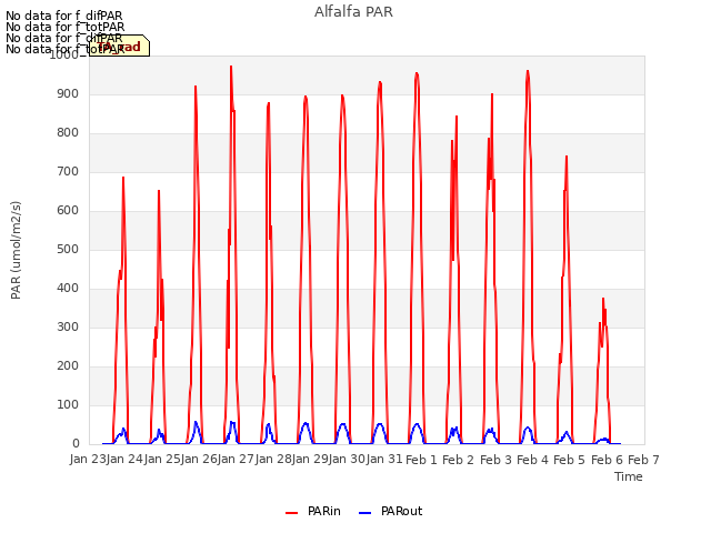 plot of Alfalfa PAR