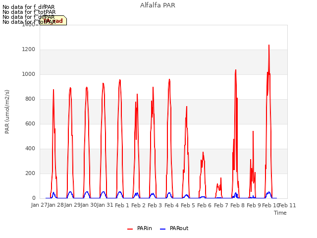 plot of Alfalfa PAR
