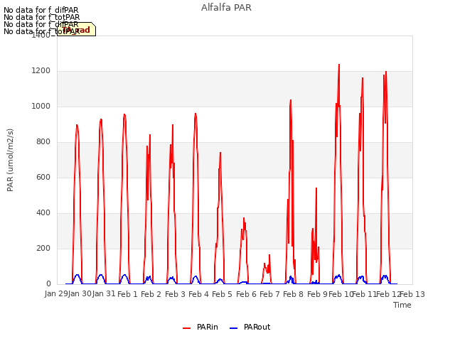 plot of Alfalfa PAR