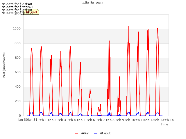 plot of Alfalfa PAR