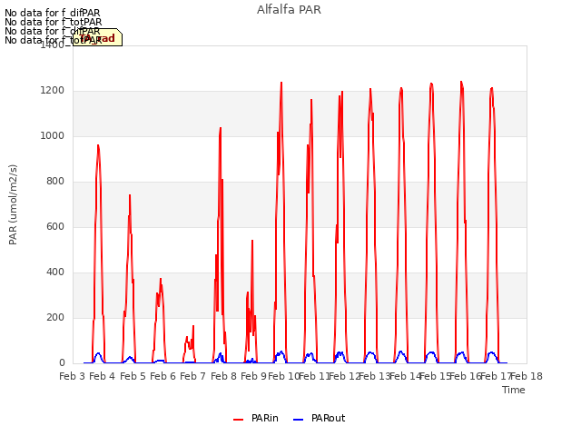 plot of Alfalfa PAR