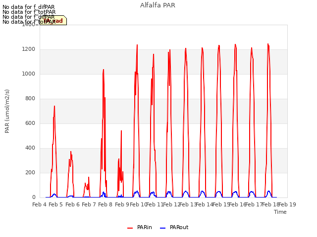 plot of Alfalfa PAR