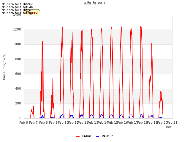 plot of Alfalfa PAR