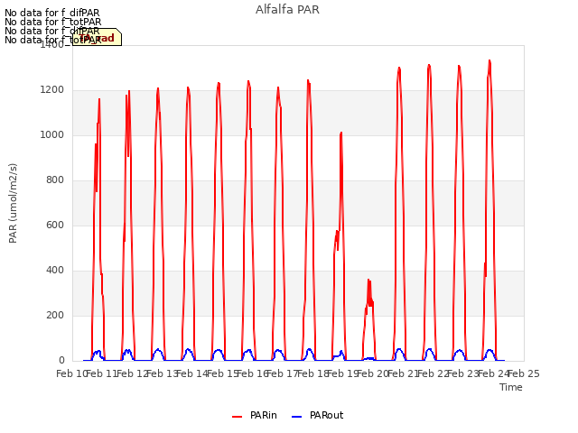 plot of Alfalfa PAR