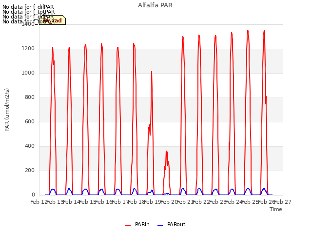 plot of Alfalfa PAR