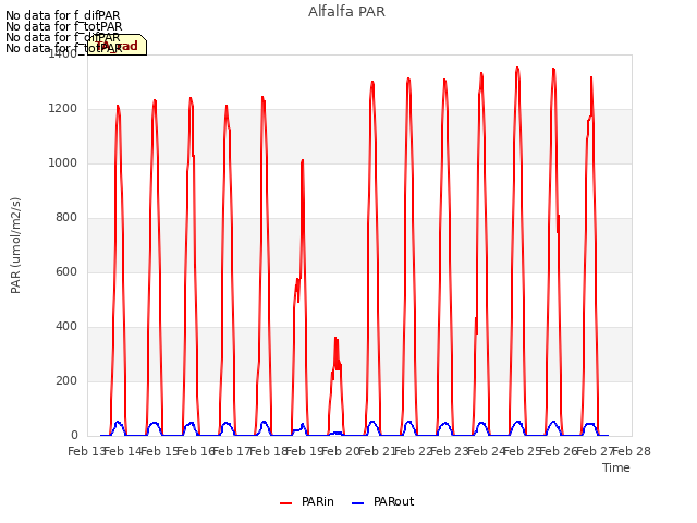 plot of Alfalfa PAR