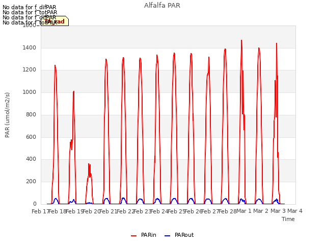 plot of Alfalfa PAR