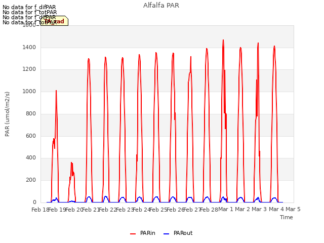 plot of Alfalfa PAR