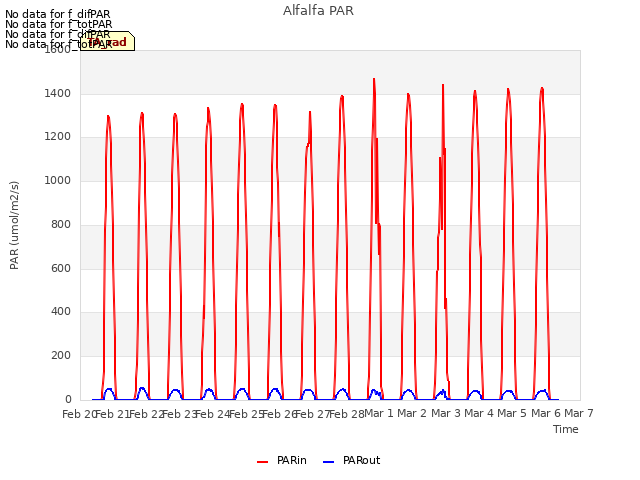 plot of Alfalfa PAR