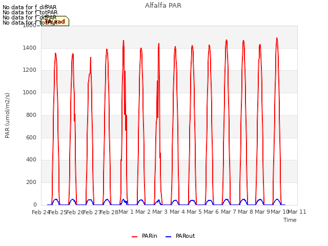 plot of Alfalfa PAR