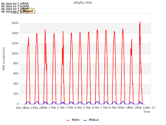 plot of Alfalfa PAR