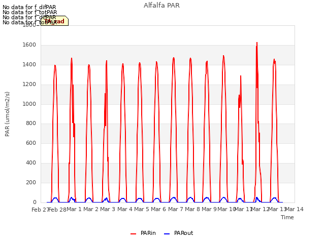 plot of Alfalfa PAR