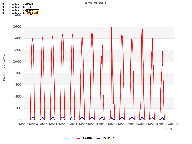 plot of Alfalfa PAR