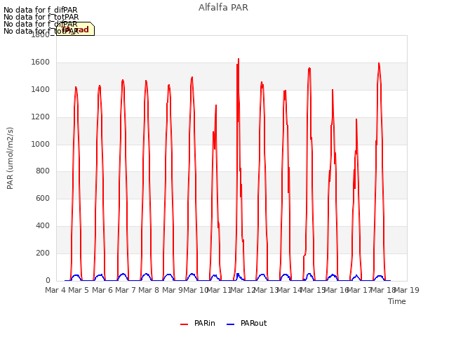 plot of Alfalfa PAR