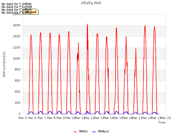 plot of Alfalfa PAR