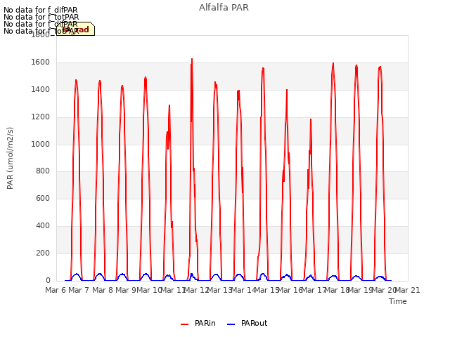 plot of Alfalfa PAR