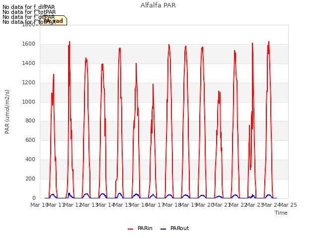 plot of Alfalfa PAR