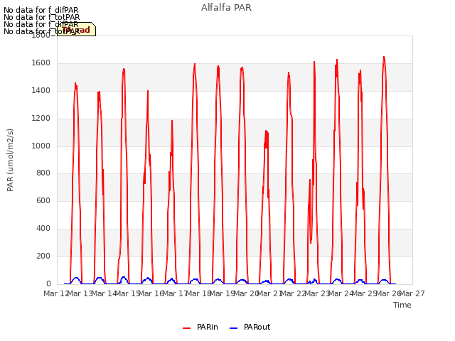 plot of Alfalfa PAR