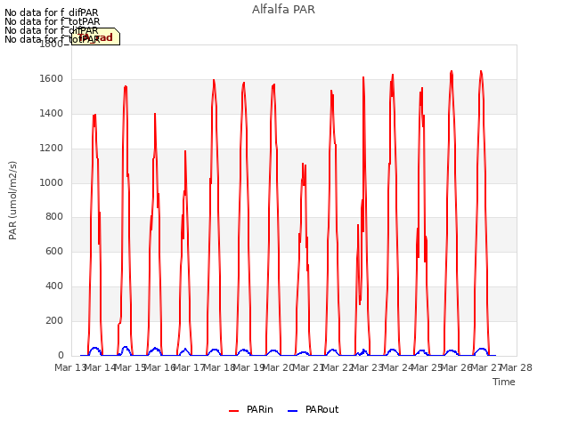 plot of Alfalfa PAR