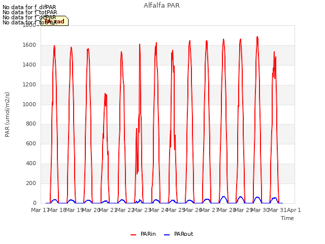 plot of Alfalfa PAR