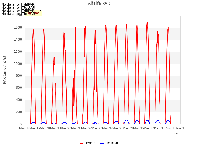 plot of Alfalfa PAR