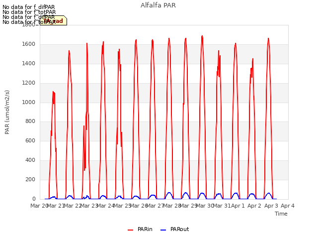 plot of Alfalfa PAR