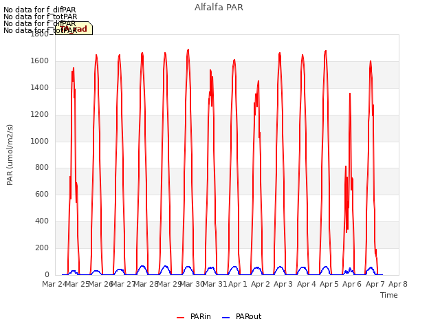 plot of Alfalfa PAR