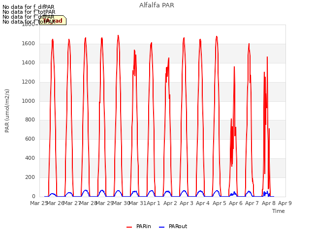 plot of Alfalfa PAR